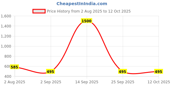 myntra.com Moda Chales Printed Dupatta moda chales Price History Graph from 2 Aug 2025 to 12 Oct 2025