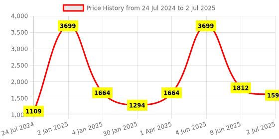 myntra.com Moda Chales Printed Dupatta with Mirror Work moda chales Price History Graph from 24 Jul 2024 to 2 Jul 2025