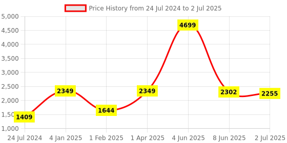 myntra.com Moda Chales Printed Dupatta with Mirror Work moda chales Price History Graph from 24 Jul 2024 to 2 Jul 2025