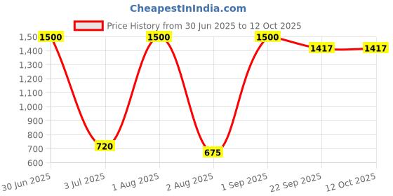 myntra.com Moda Chales Striped Dupatta with Gotta Patti moda chales Price History Graph from 30 Jun 2025 to 4 Oct 2025