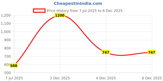myntra.com Moda Chales Striped Pure Woollen Shawl moda chales Price History Graph from 7 Jul 2025 to 6 Dec 2025