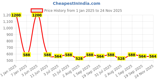 myntra.com Moda Chales Striped Woollen Shawl moda chales Price History Graph from 1 Jan 2025 to 24 Nov 2025