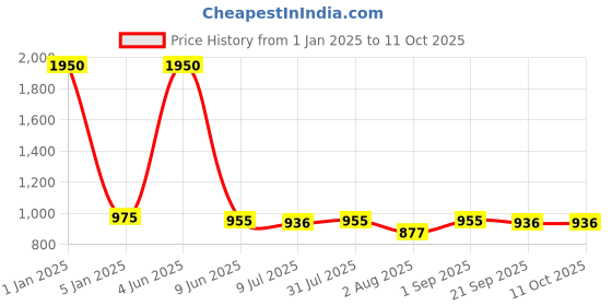 myntra.com Moda Chales Unisex Checked Stole moda chales Price History Graph from 1 Jan 2025 to 10 Oct 2025