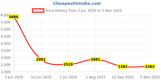 myntra.com Moda Chales Women Embroidered Pure Velvet Shawl moda chales Price History Graph from 3 Jun 2025 to 2 Nov 2025