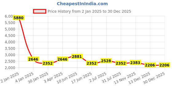 myntra.com Moda Chales Women Green & Gold-Coloured Embroidered Shawl moda chales Price History Graph from 2 Jan 2025 to 29 Dec 2025