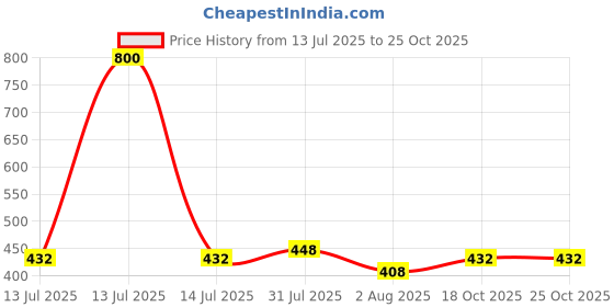 myntra.com Moda Chales Women Printed Pure Cotton Scarf moda chales Price History Graph from 13 Jul 2025 to 24 Oct 2025