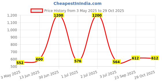 myntra.com Moda Chales Women Stole moda chales Price History Graph from 3 May 2025 to 29 Oct 2025
