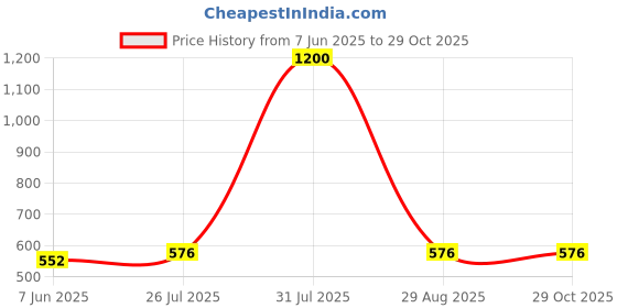myntra.com Moda Chales Women Stole moda chales Price History Graph from 7 Jun 2025 to 28 Oct 2025