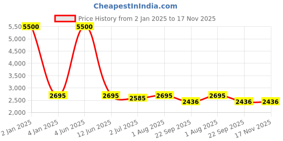 myntra.com Moda Chales Women Woven Design Shawl moda chales Price History Graph from 2 Jan 2025 to 16 Nov 2025