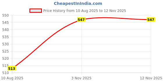 myntra.com Moda Chales Women Woven Design Stole moda chales Price History Graph from 10 Aug 2025 to 12 Nov 2025
