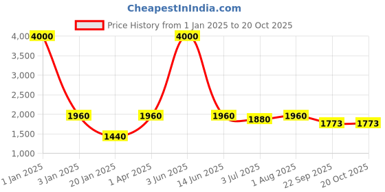 myntra.com Moda Chales Woven Design Checked Lightweight Pure Wool Shawl moda chales Price History Graph from 1 Jan 2025 to 20 Oct 2025