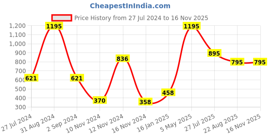 myntra.com Moda Elementi Abstract Printed frilled High-Low Top moda elementi Price History Graph from 27 Jul 2024 to 14 Nov 2025