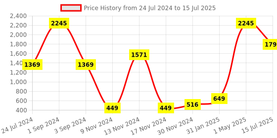 myntra.com Moda Elementi Abstract Printed Rivets Hooded Sweatshirt moda elementi Price History Graph from 24 Jul 2024 to 15 Jul 2025