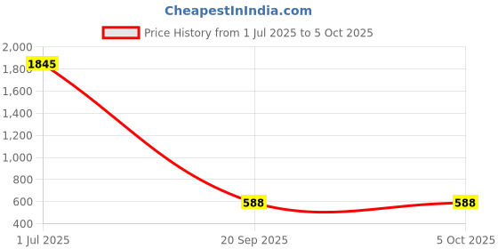 myntra.com Moda Elementi Abstract Printed Shoulder Straps Top moda elementi Price History Graph from 1 Jul 2025 to 5 Oct 2025
