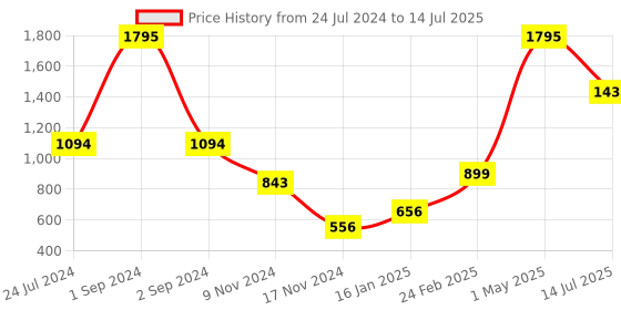 myntra.com Moda Elementi Alphanumeric Printed Mock Pocket Hooded Sweatshirt moda elementi Price History Graph from 24 Jul 2024 to 14 Jul 2025