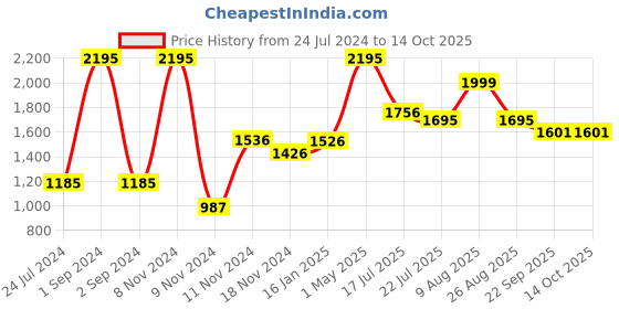 myntra.com Moda Elementi Cable Knit Self Design Pullover moda elementi Price History Graph from 24 Jul 2024 to 13 Oct 2025