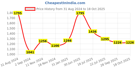 myntra.com Moda Elementi Cable Knit Self Design Pullover Sweater moda elementi Price History Graph from 31 Aug 2024 to 17 Oct 2025