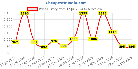 myntra.com Moda Elementi Cable Knit Self Design Pullover Sweater moda elementi Price History Graph from 17 Jul 2024 to 5 Oct 2025