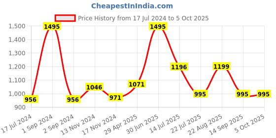 myntra.com Moda Elementi Cable Knit Self Design Pullover Sweater moda elementi Price History Graph from 17 Jul 2024 to 4 Oct 2025