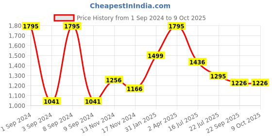 myntra.com Moda Elementi Cable Knit Self Design Shawl Collar Pullover moda elementi Price History Graph from 1 Sep 2024 to 9 Oct 2025