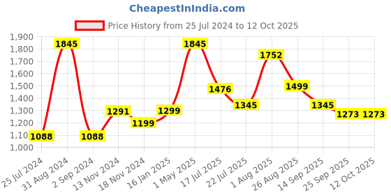 myntra.com Moda Elementi Cable Knit Self Design Sweater moda elementi Price History Graph from 25 Jul 2024 to 12 Oct 2025