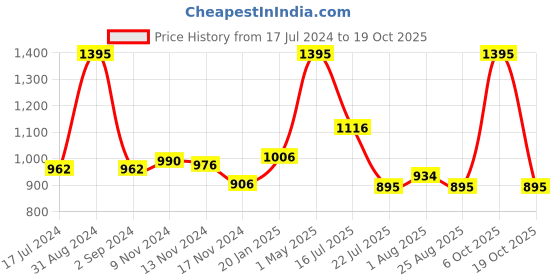 myntra.com Moda Elementi Cable Knit Self Design Sweater moda elementi Price History Graph from 17 Jul 2024 to 17 Oct 2025