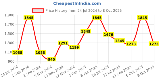 myntra.com Moda Elementi Cable Knit Self Design Turtle Neck Pullover moda elementi Price History Graph from 24 Jul 2024 to 8 Oct 2025