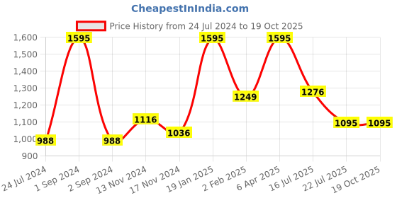 myntra.com Moda Elementi Cable Knit Self Design Turtle Neck Pullover moda elementi Price History Graph from 24 Jul 2024 to 19 Oct 2025