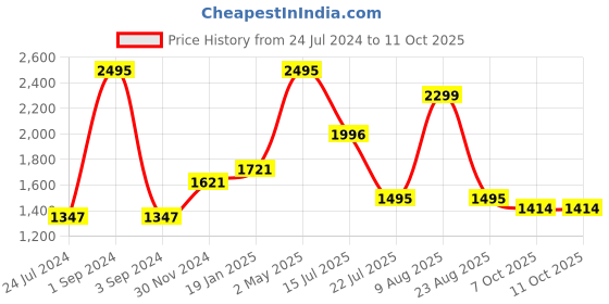 myntra.com Moda Elementi Cable Knit Self Design Turtle Neck Pullover moda elementi Price History Graph from 24 Jul 2024 to 10 Oct 2025