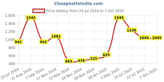 myntra.com Moda Elementi Checked Round Neck Sweatshirt moda elementi Price History Graph from 24 Jul 2024 to 6 Oct 2025
