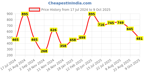 myntra.com Moda Elementi Cold-Shoulder Cotton Lace Top moda elementi Price History Graph from 17 Jul 2024 to 9 Oct 2025