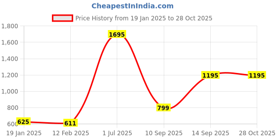 myntra.com Moda Elementi Cold-Shoulder Sleeves Cotton Lace Shirt Style Top moda elementi Price History Graph from 19 Jan 2025 to 28 Oct 2025