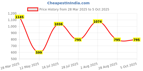 myntra.com Moda Elementi Cold-Shoulder Top moda elementi Price History Graph from 28 Mar 2025 to 5 Oct 2025