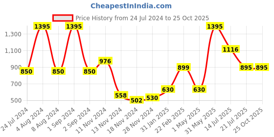 myntra.com Moda Elementi Colourblocked Hooded Sweatshirt moda elementi Price History Graph from 24 Jul 2024 to 25 Oct 2025