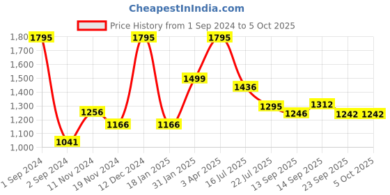 myntra.com Moda Elementi Colourblocked Pullover moda elementi Price History Graph from 1 Sep 2024 to 5 Oct 2025