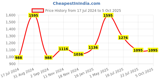 myntra.com Moda Elementi Colourblocked Pullover Sweater moda elementi Price History Graph from 17 Jul 2024 to 4 Oct 2025
