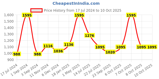 myntra.com Moda Elementi Colourblocked Woollen Pullover moda elementi Price History Graph from 17 Jul 2024 to 9 Oct 2025