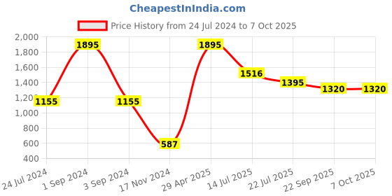 myntra.com Moda Elementi Conversational Embroidered Hooded Sweatshirt moda elementi Price History Graph from 24 Jul 2024 to 7 Oct 2025
