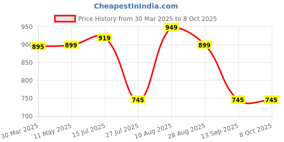 myntra.com Moda Elementi Cotton Georgette Top moda elementi Price History Graph from 30 Mar 2025 to 8 Oct 2025