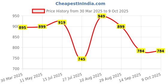 myntra.com Moda Elementi Cotton Top moda elementi Price History Graph from 30 Mar 2025 to 8 Oct 2025