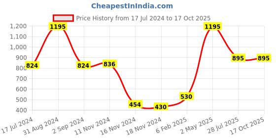 myntra.com Moda Elementi Extended Sleeves Top moda elementi Price History Graph from 17 Jul 2024 to 16 Oct 2025