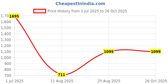 myntra.com Moda Elementi Floral Embroidered Cuffed Sleeves Shirt Style Top moda elementi Price History Graph from 1 Jul 2025 to 25 Oct 2025
