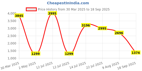 myntra.com Moda Elementi Floral Fit & Flare Dress moda elementi Price History Graph from 30 Mar 2025 to 18 Sep 2025