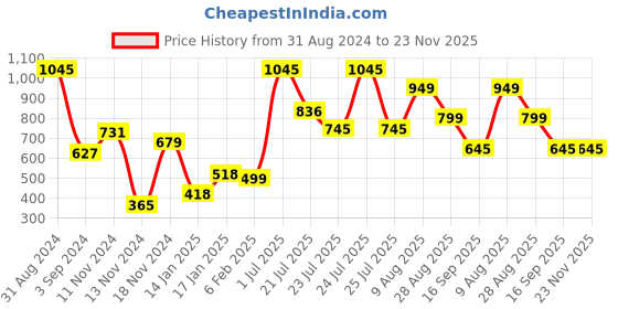 myntra.com Moda Elementi Floral Print Cotton Shirt Style Top moda elementi Price History Graph from 31 Aug 2024 to 23 Nov 2025