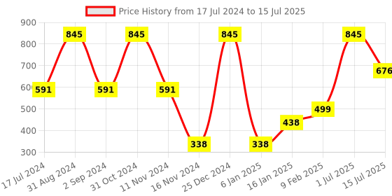 myntra.com Moda Elementi Floral Print Flutter Sleeve Sheer Top moda elementi Price History Graph from 17 Jul 2024 to 15 Jul 2025