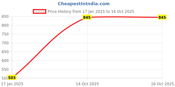 myntra.com Moda Elementi Floral Print Regular Top moda elementi Price History Graph from 17 Jan 2025 to 14 Oct 2025