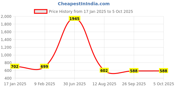 myntra.com Moda Elementi Floral Print Tie-Up Neck Cold-Shoulder Sheer Top moda elementi Price History Graph from 17 Jan 2025 to 5 Oct 2025