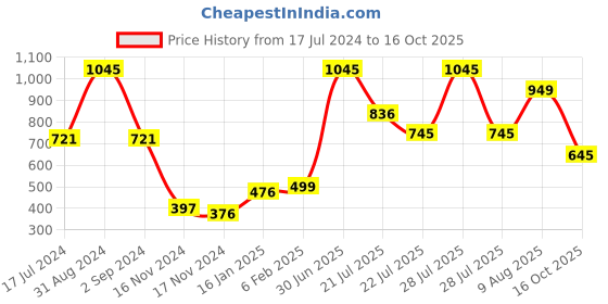 myntra.com Moda Elementi Floral Print Top moda elementi Price History Graph from 17 Jul 2024 to 16 Oct 2025