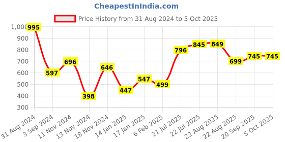 myntra.com Moda Elementi Floral Print Top moda elementi Price History Graph from 31 Aug 2024 to 4 Oct 2025