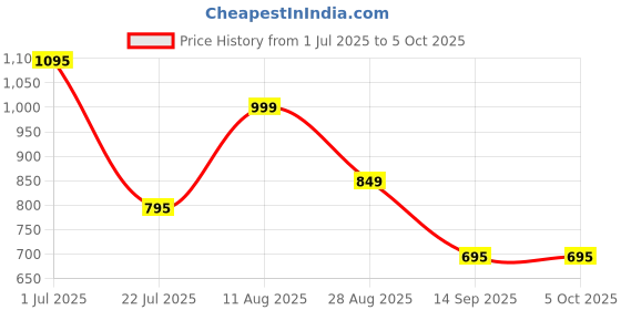 myntra.com Moda Elementi Floral Print Top moda elementi Price History Graph from 1 Jul 2025 to 4 Oct 2025